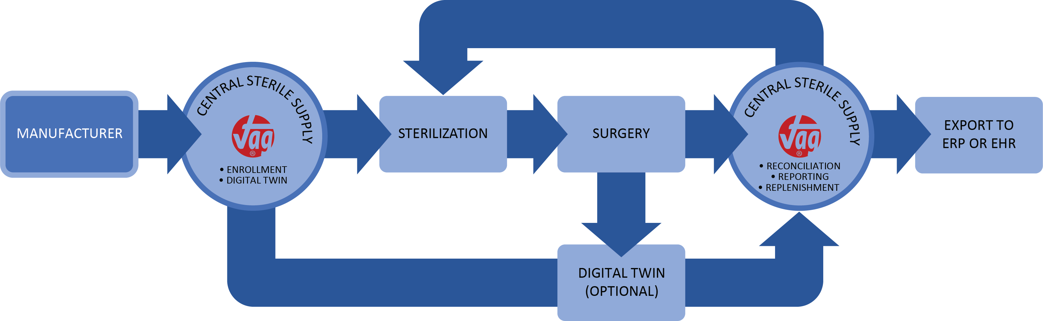 Med Device Workflow - COVISUS